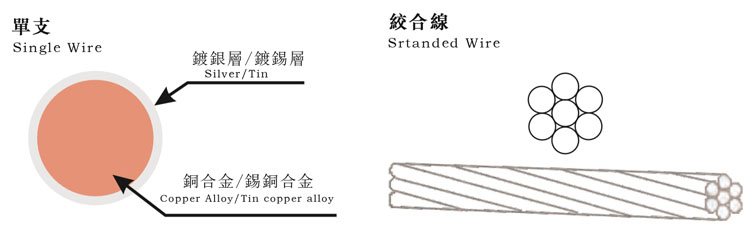 超細銅合金導體